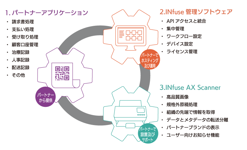 Components of Smart Connected Scanning Solution