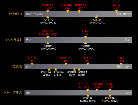 KODAK PROFESSIONAL カラーネガフィルムの比較