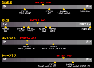 PORTRA 400 フィルムと他の KODAK PROFESSIONAL カラーネガフィルムとの比較